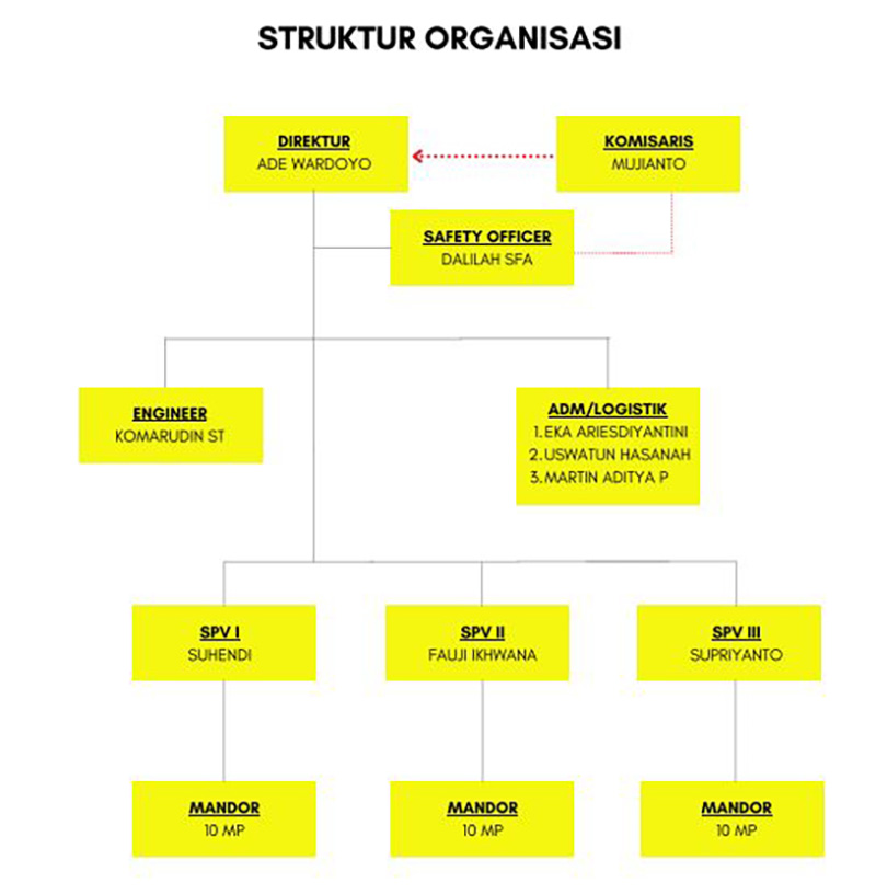Pt aldebaran organisasi struktur Struktur Organisasi